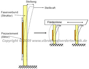 Aktive Biegefeder (piezoelektrische Stützerregung)