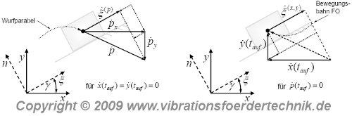 Skizze zur Modellierung des Auftreffens am Ende des Wurfes mit der daraus folgenden Geschwindigkeitszusammensetzung