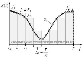 Diskretisierung eines digitalen Signals