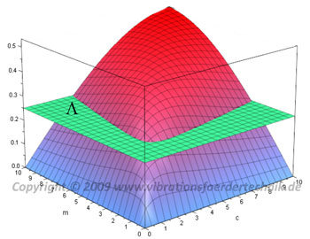Eigenfrequenzverhältnis