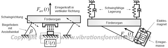 Elektromagnetische Antriebe in der Schwingfördertechnik