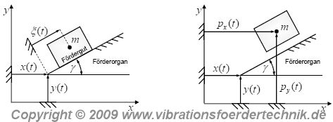 Koordinatenzuweisung für Fördergut und Förderorgan