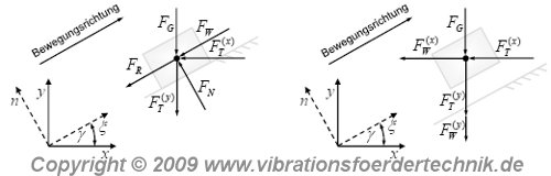 Kräfteschaubild für kontaktbehafteten (links) und kontaktlosen (rechts) Förderzustand