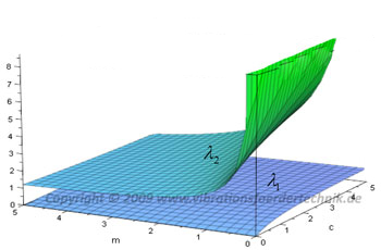 Lagen der Eigenfrequenzen eines ZweiMassenSchwingers
