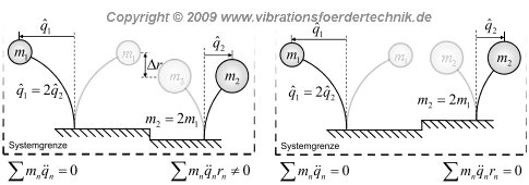 Vollständiger Massenausgleich eines zweimassen System, d.h. System überträgt Momente nach außen(links); vollständiger Momentenausgleich, d.h. System überträgt keine Kräfte nach außen (rechts)