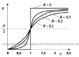 Qualitativer Verlauf des Phasenwinkels in Abhängigkeit des Abstimmungsverhältnisses