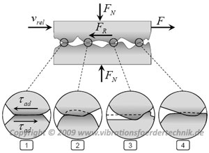 mikroskopische Ursachen der Reibung