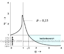 Kennzeichnung des Isolierbereiches an der Vergrößerungsfunktion