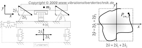 Schwingungsisolierter Ein-Massen-Schwinger und stark vereinfachtes Modell für die Beschreibung dynamischer Effekte