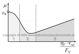 Stribecksches Reibmodell