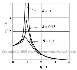 Qualitative Abbildung der Vergrößerungsfunktion bei Krafterregung