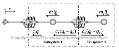 Zerlegung eines ZweiMassenSchwingers, angreifende Kräfte