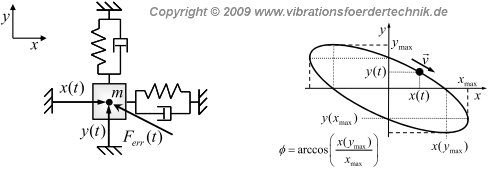 Harmonische Bewegungsform 1. Ordnung als Resultat der Superposition einer vertikalen und einer horizontalen Teilschwingungskomponente; Phasenverschiebung führt zu einer elliptischen Bewegungsform 