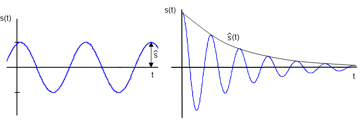 gedämpfte und kontinuierliche Schwingung